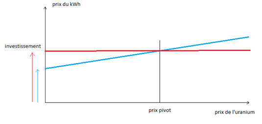  diagramme reliant le prix du kWh et celui de l'uranium