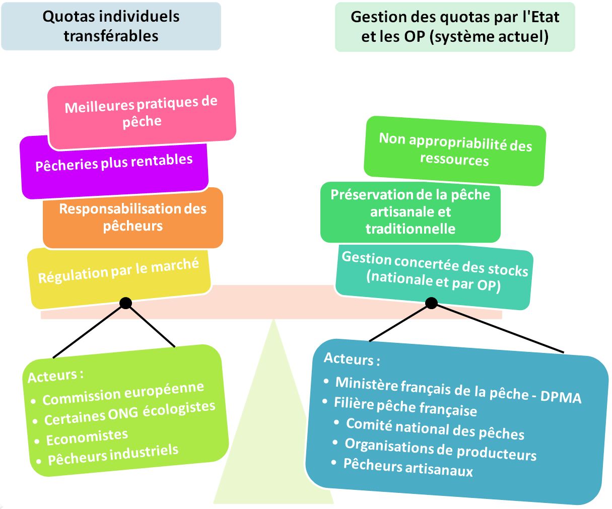 Diagramme présentant les avantages et inconvénients des QIT