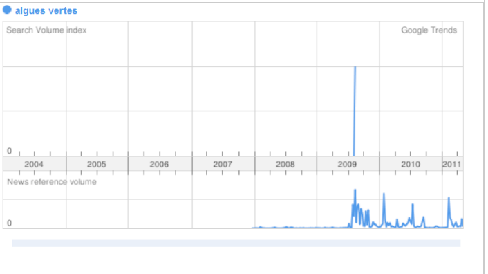 Volume des recherches sur les algues vertes