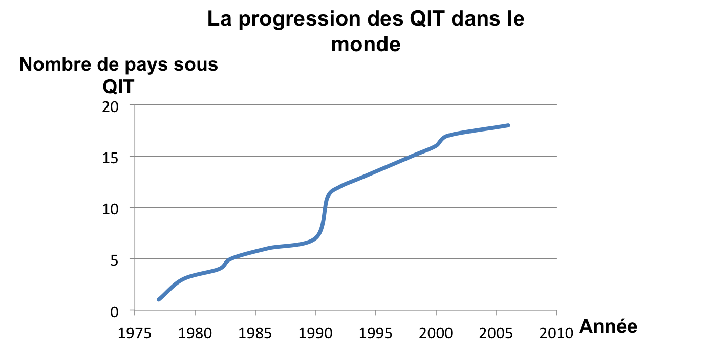 Graphe présentant l'adoption des QIT au fil des années