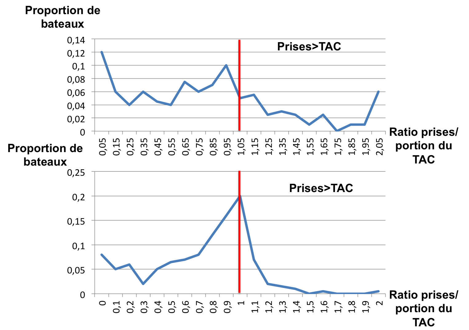 Proportion des bateaux en fonction du ratio prises réelles/portion du TAC alloué