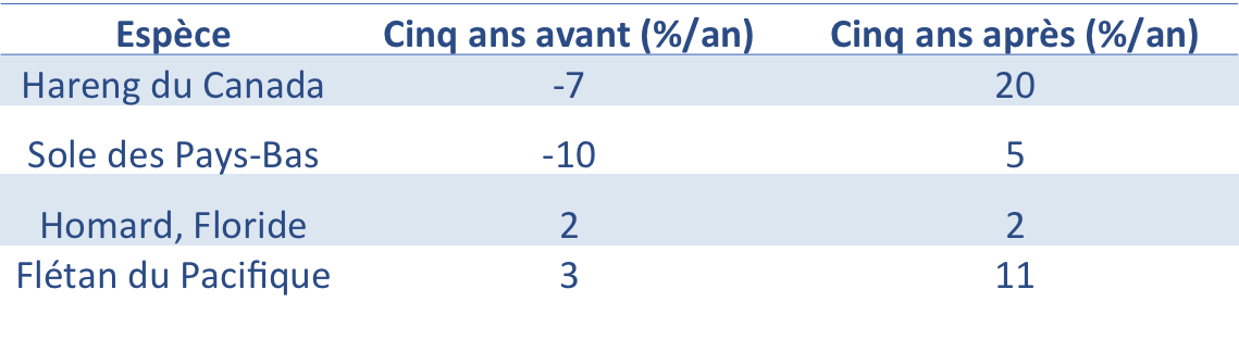 Tableau présentant les bienfaits des QIT