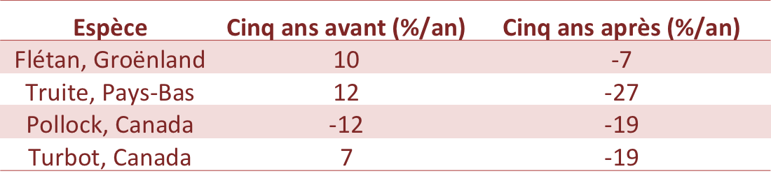 Tableau présentant les méfaits des QIT