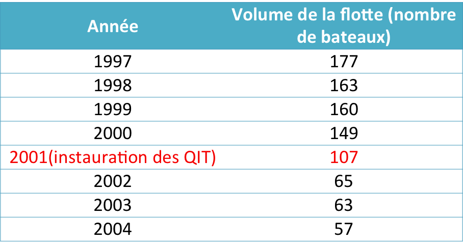 Volume de la flotte au Chili par année