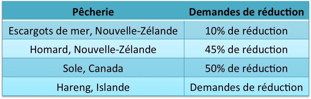 Pêcheries ayant demandé des réductions du TAC