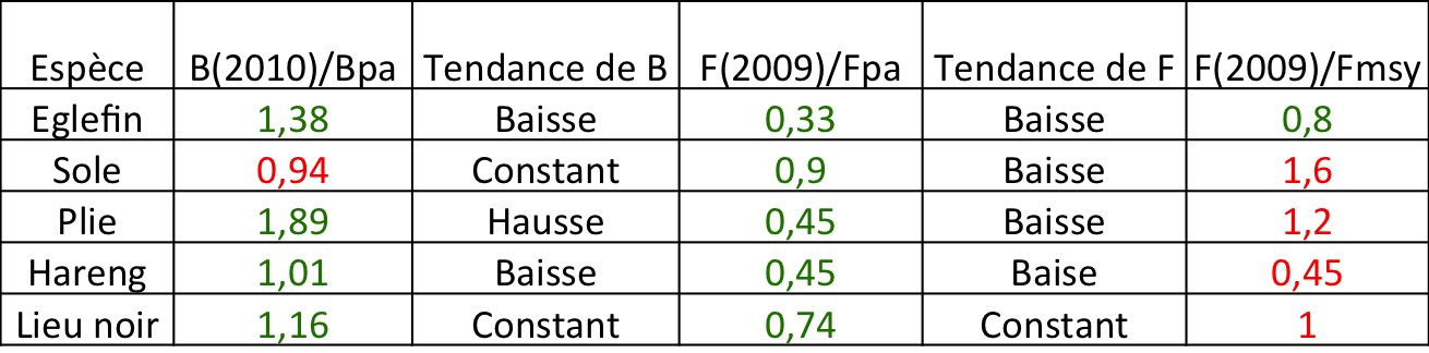 Prévisions des stocks de l'iFremer