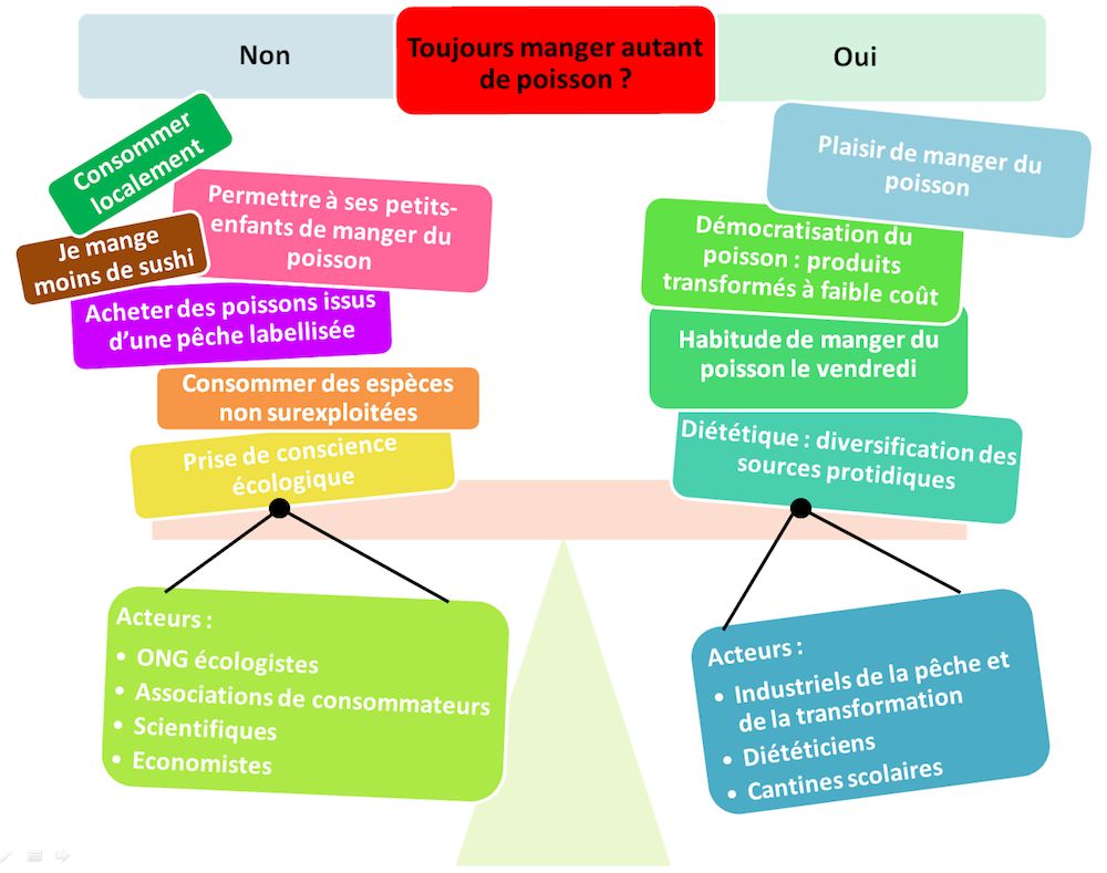 Diagramme sur la consommation de poisson