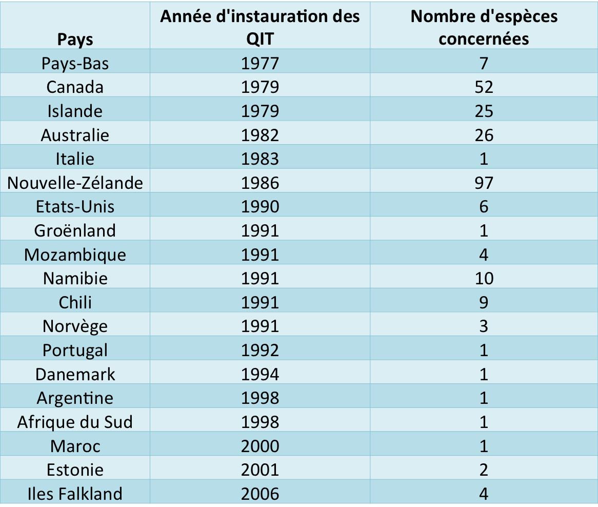 Pays ayant intégré les QIT en 2009