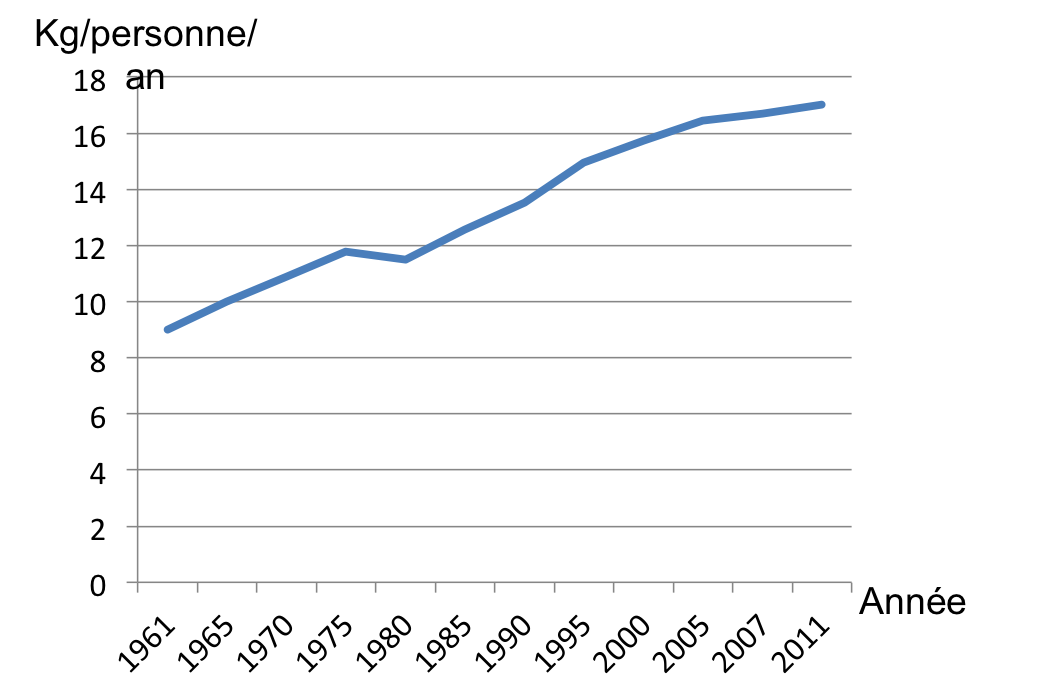 Graphe de la consommation de poisson