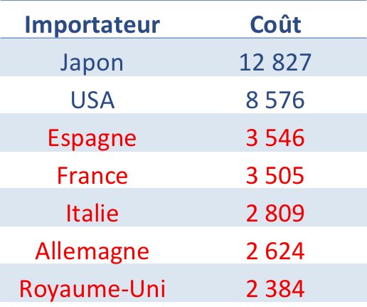Tableaux des exportateurs de produits de la pêche