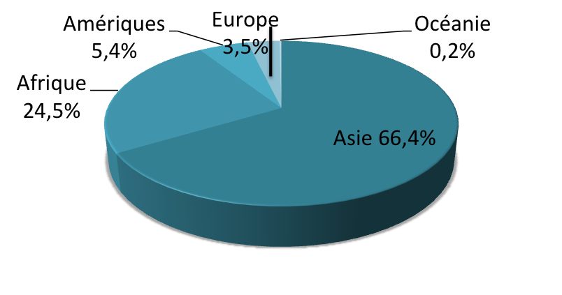 Diagramme des pêches de capture