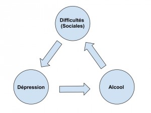 Cycle dépression alcool problèmes sociaux
