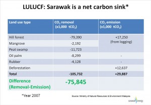 Le Sarawak, un puits de carbone - MPOC