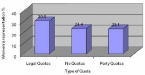 pourcentage de femmes dans les parlements selon les quotas