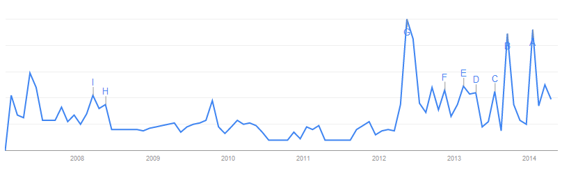 Google Trends, requête "cumul des mandats". Période de visualisation : janvier 2007 - mai 2014