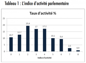L'indice d'activité parlementaire élaboré par Luc Rouban en fonction du type de cumul