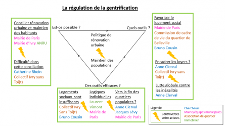 La régulation de la gentrification