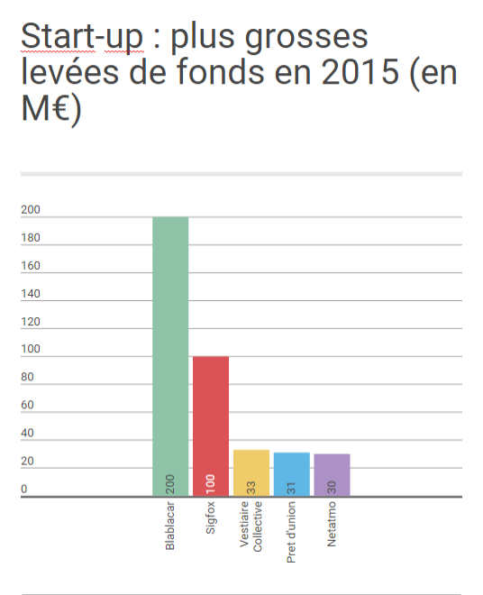 startup_plus_grosses_levees_de_fond_2015