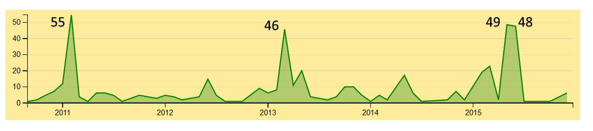 graphique chronologie plus fine