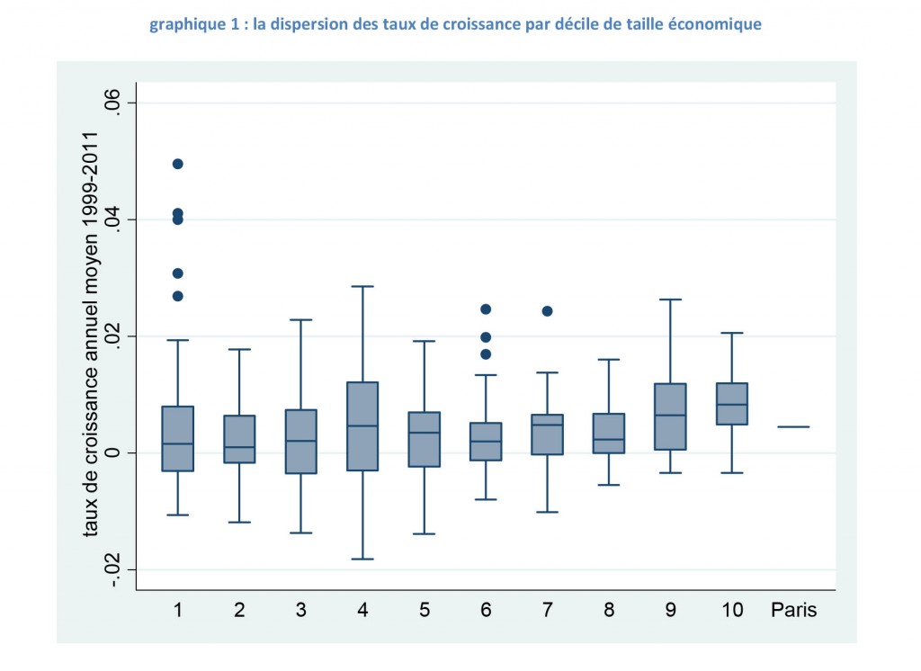 La métropolisation, horizon indépassable de la croissance éco