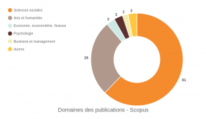 Scopus - Domaines