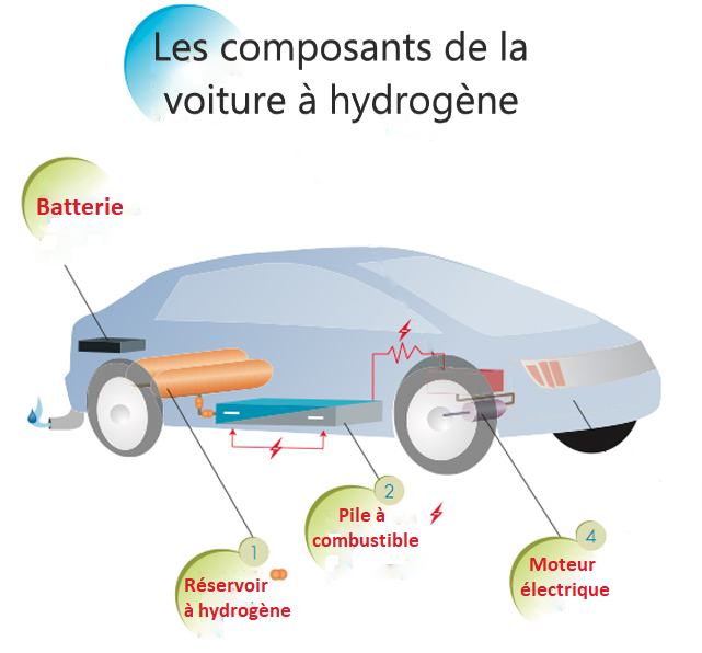 Comment fonctionne une pile à combustible à hydrogène?